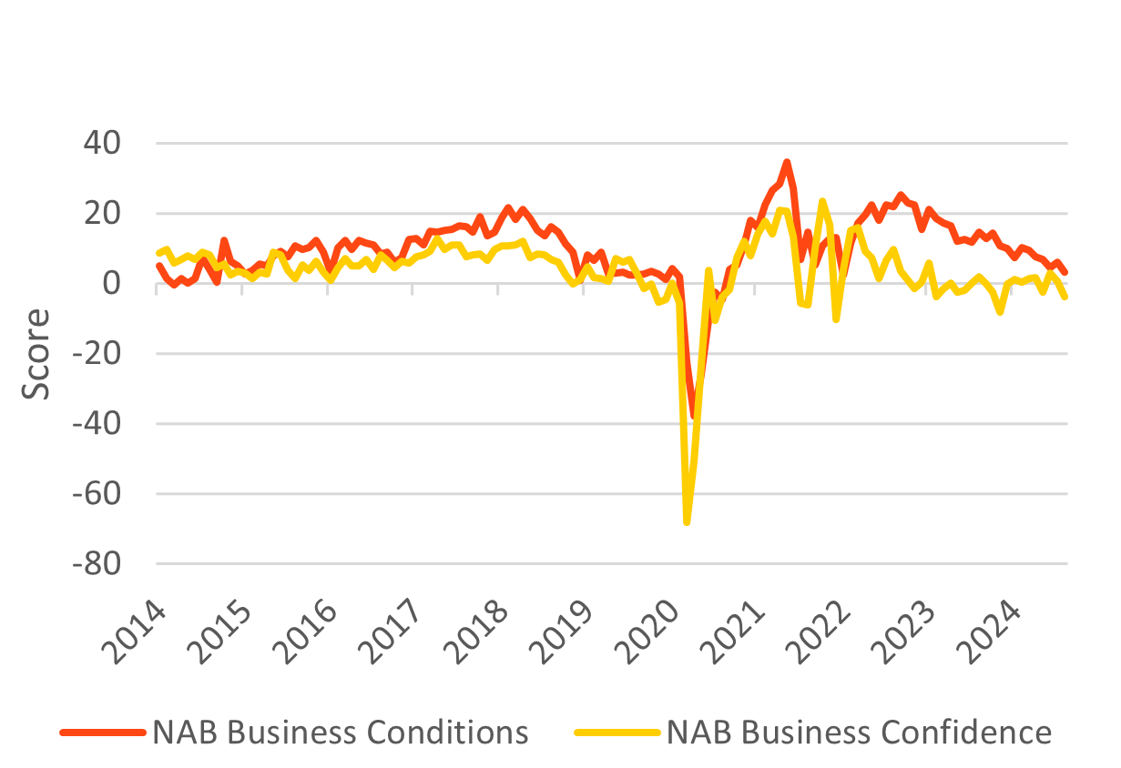 NAB business survey graph