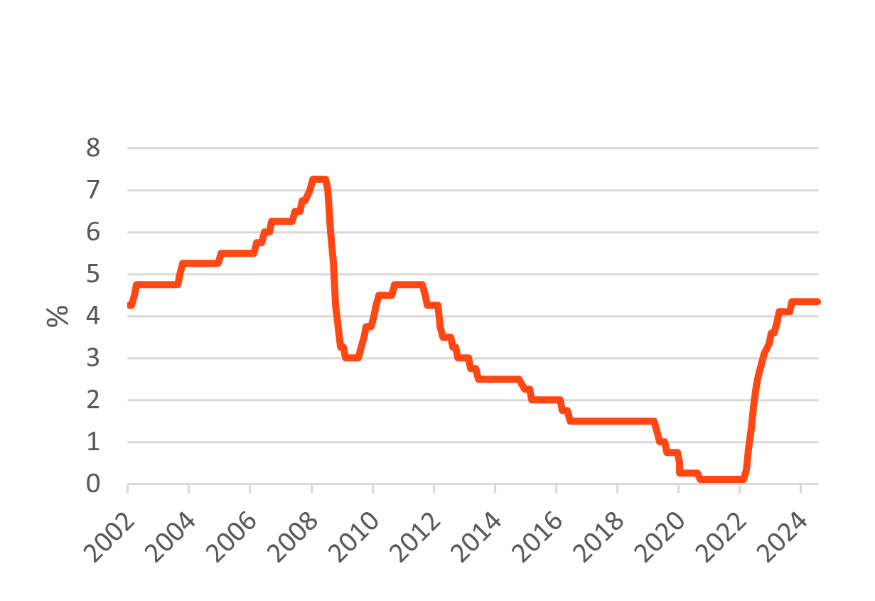 RBA Cash Rate Target graph