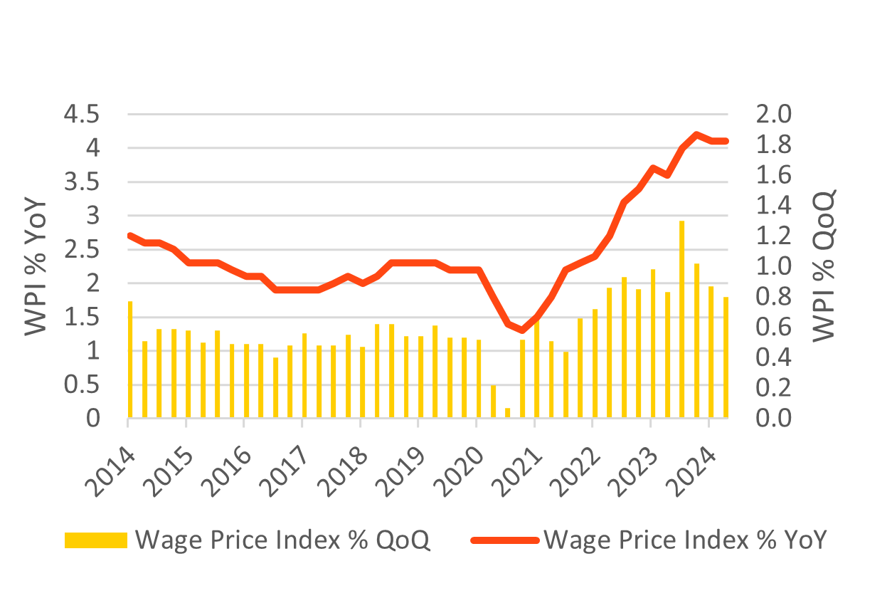 Wage Price Index graph