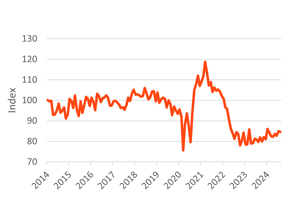 Westpac Consumer Confidence graph