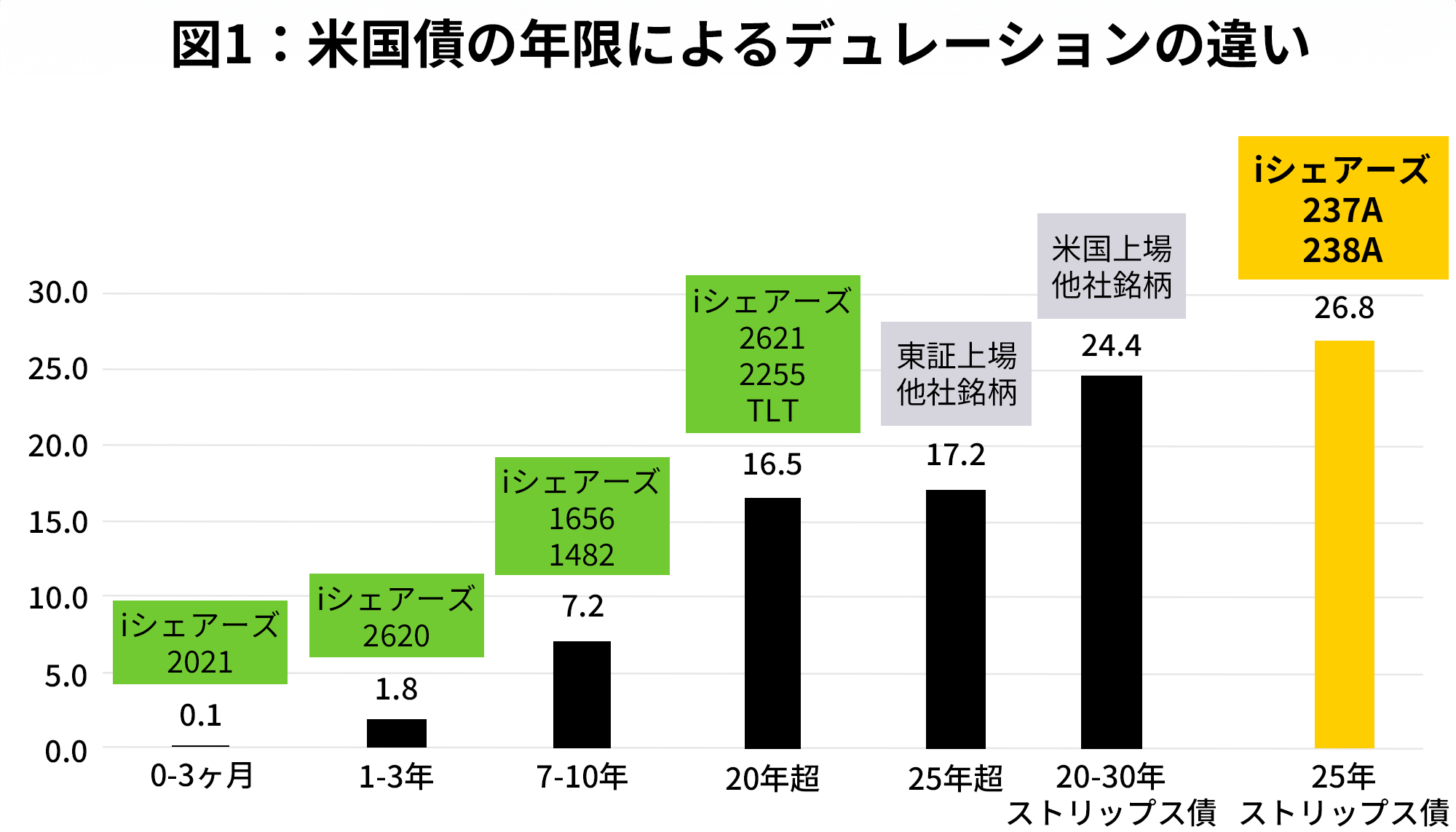 同じ米国債で比較した場合、たとえば右のグラフの一番左、米国債0-3ヵ月と、一番右の米国ストリップス債25年超を比較すると、金利が１%低下した場合に想定される価格の上昇幅は、それぞれ0.1％、26.8％となることを意味します。