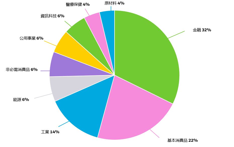 投資分佈