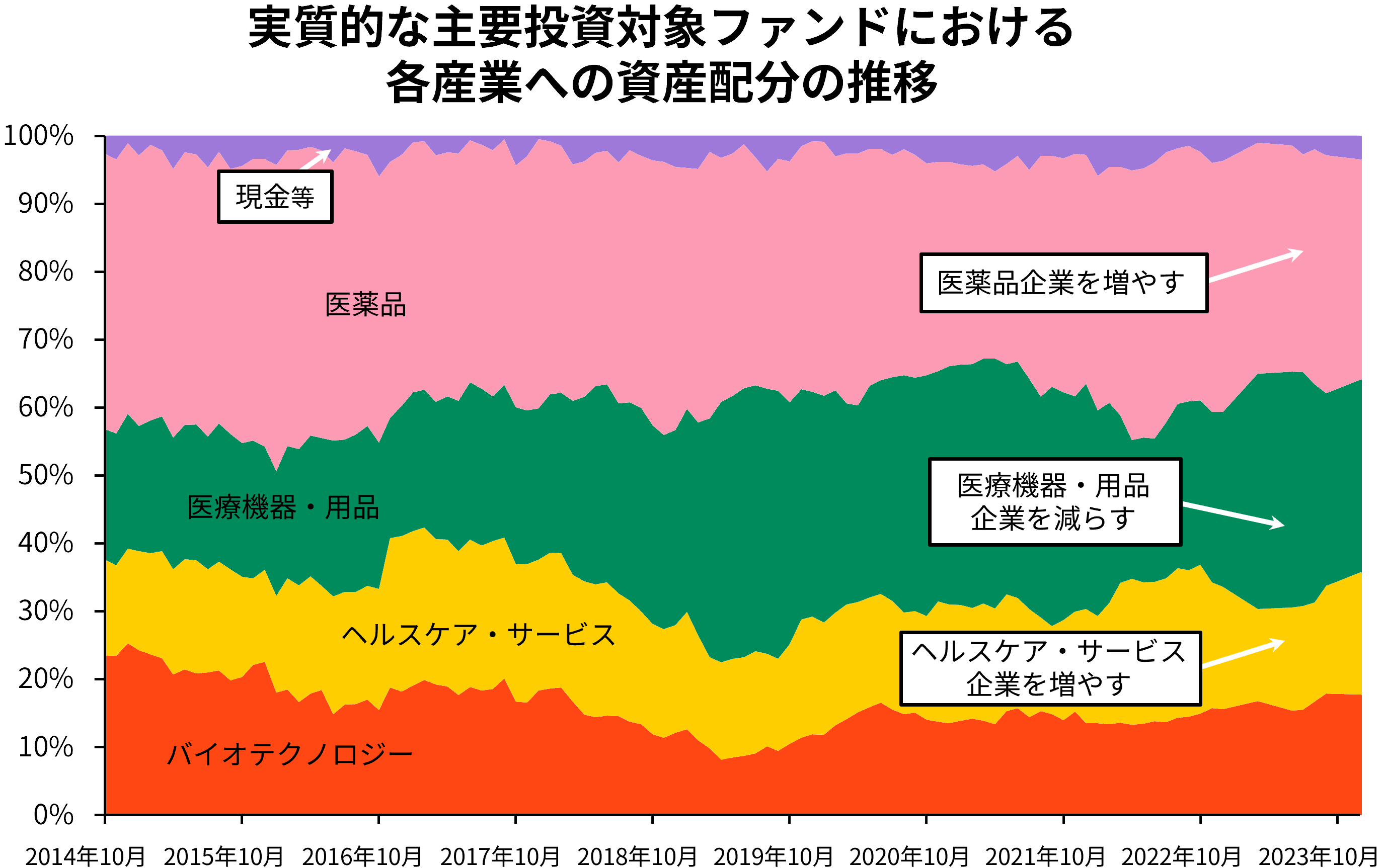 実質的な主要投資対象ファンドにおける各産業への資産配分の推移