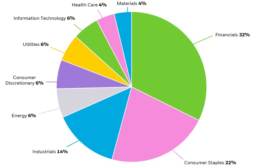 Fund sector exposure chart