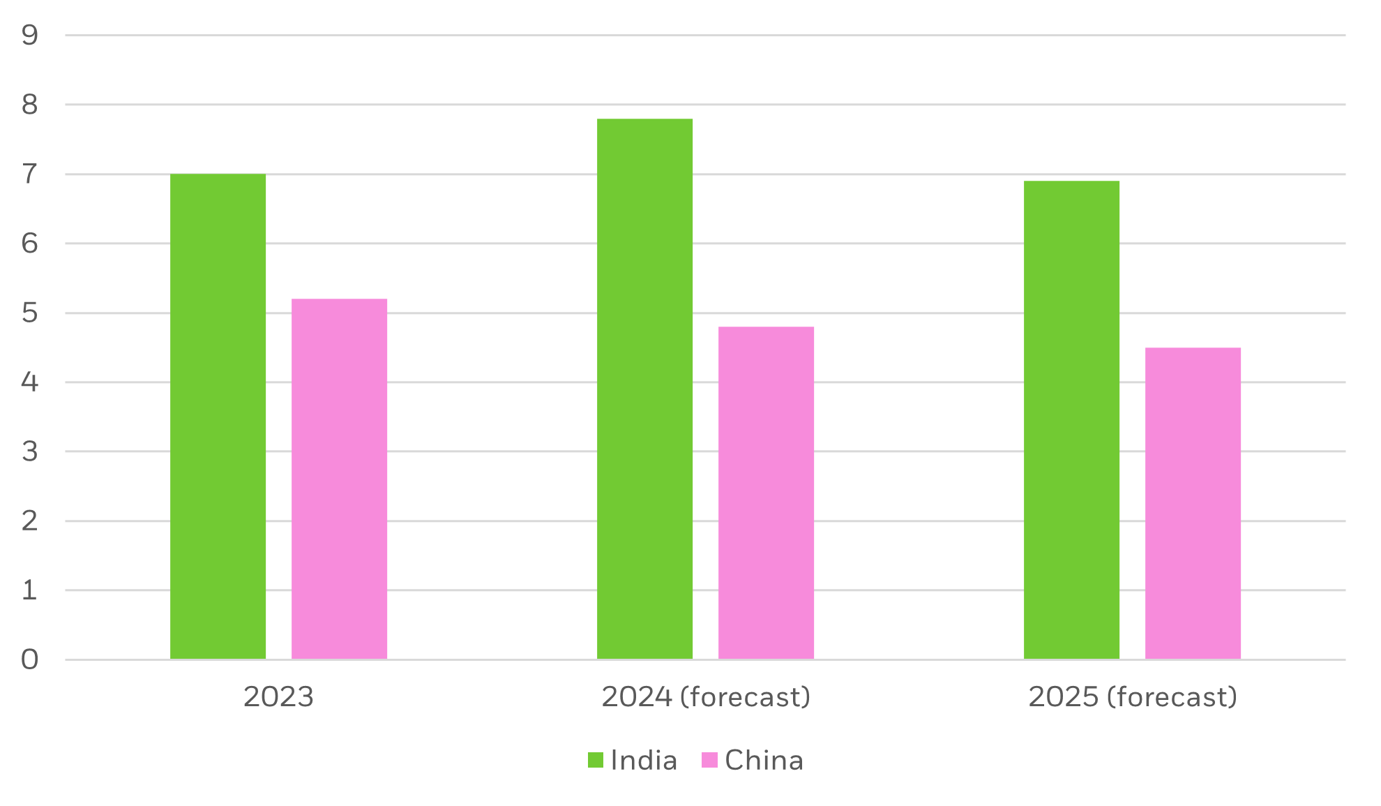 Real annual GDP (%) - India vs China