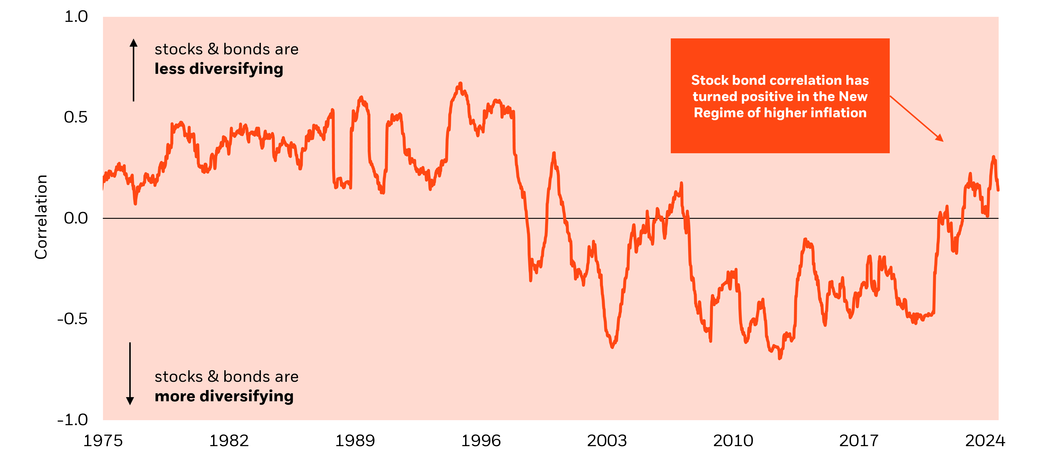 Chart tracks the rolling correlation between the S&P 500 Index and US 10 Yr Treasury index.