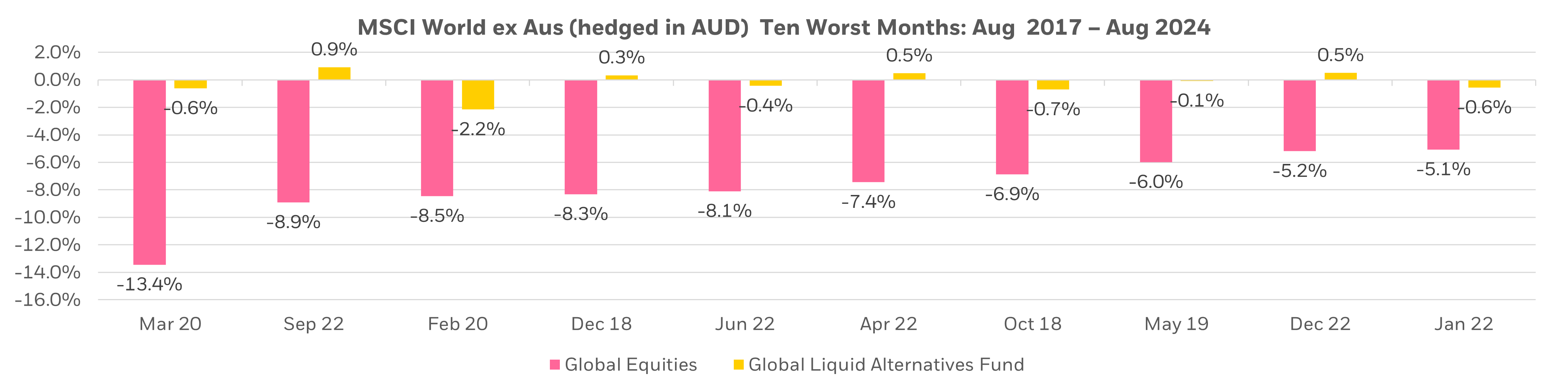 Fund simulated and live performance when global equities sold of