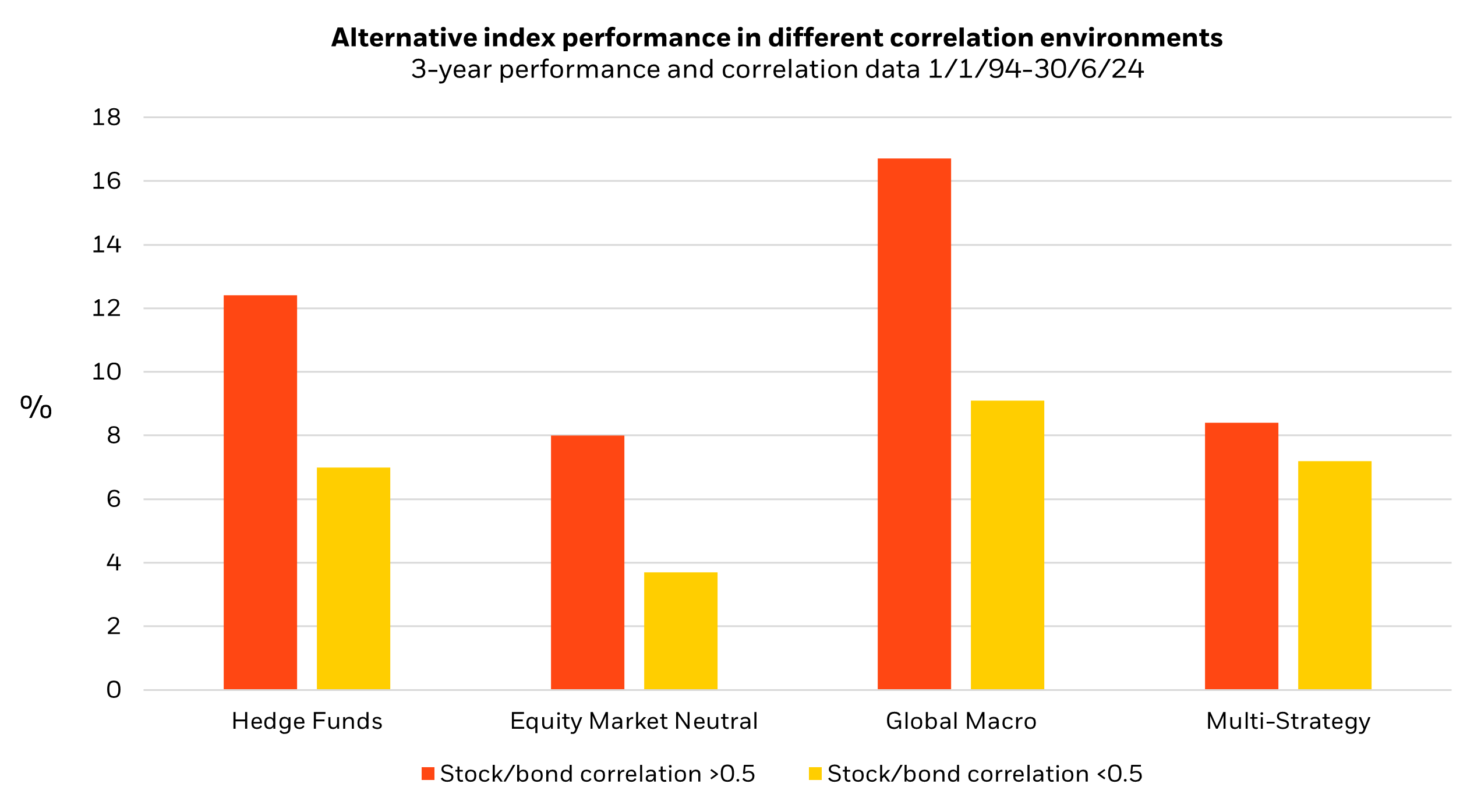 Alternative index performance in different correlation environments