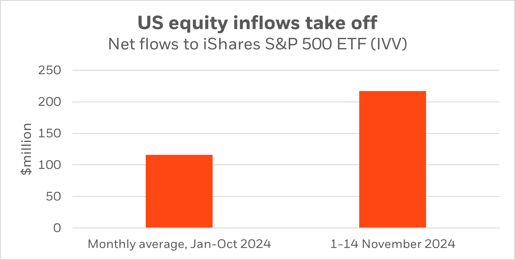 US equity inflows take off chart