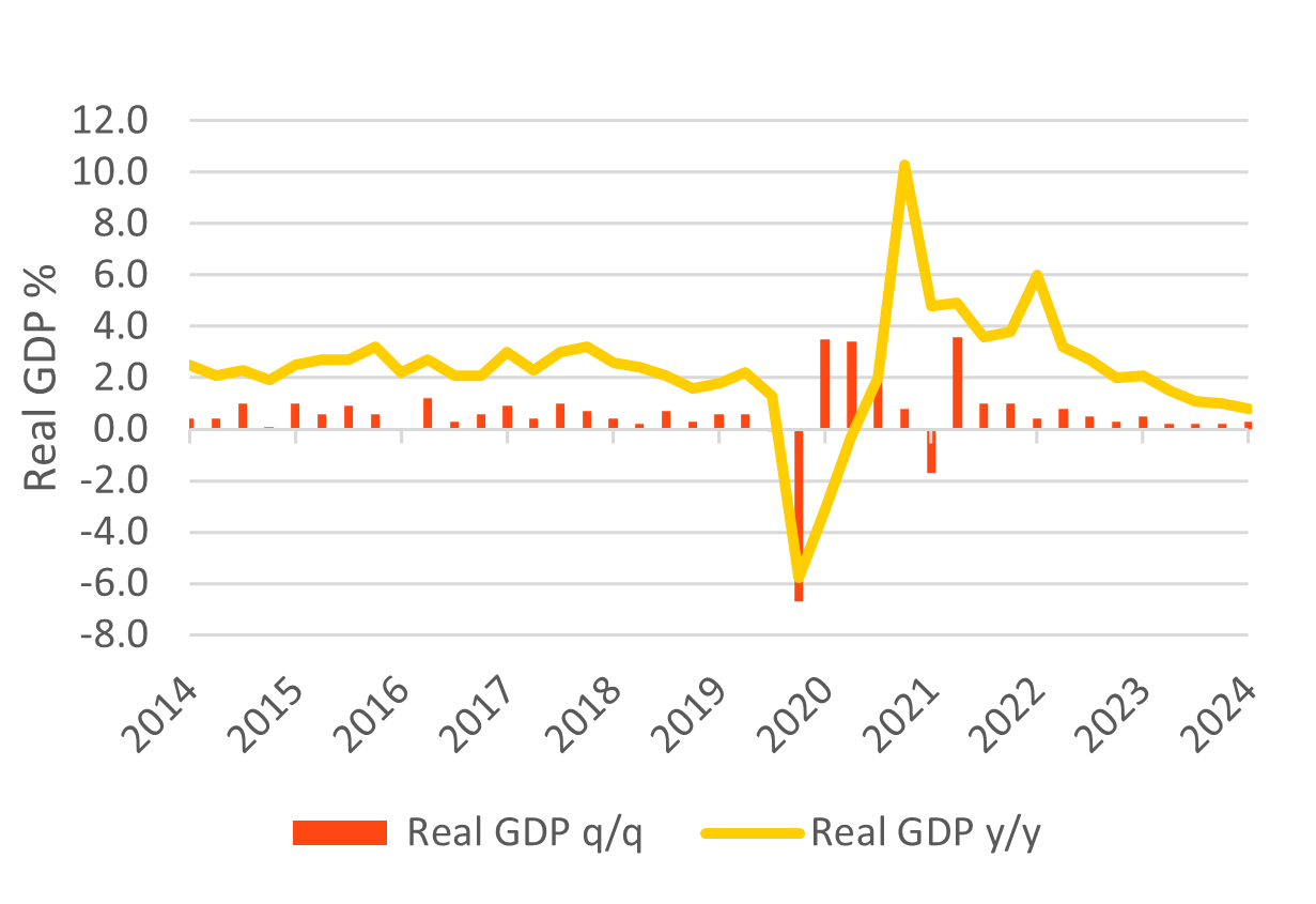 Australia Real GDP graph