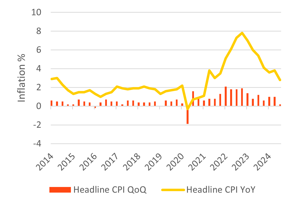 Headline CPI graph