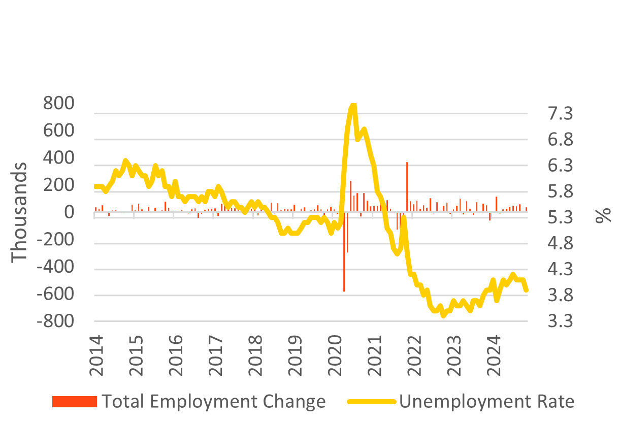 Monthly Employment Change & Unemployment Rate graph