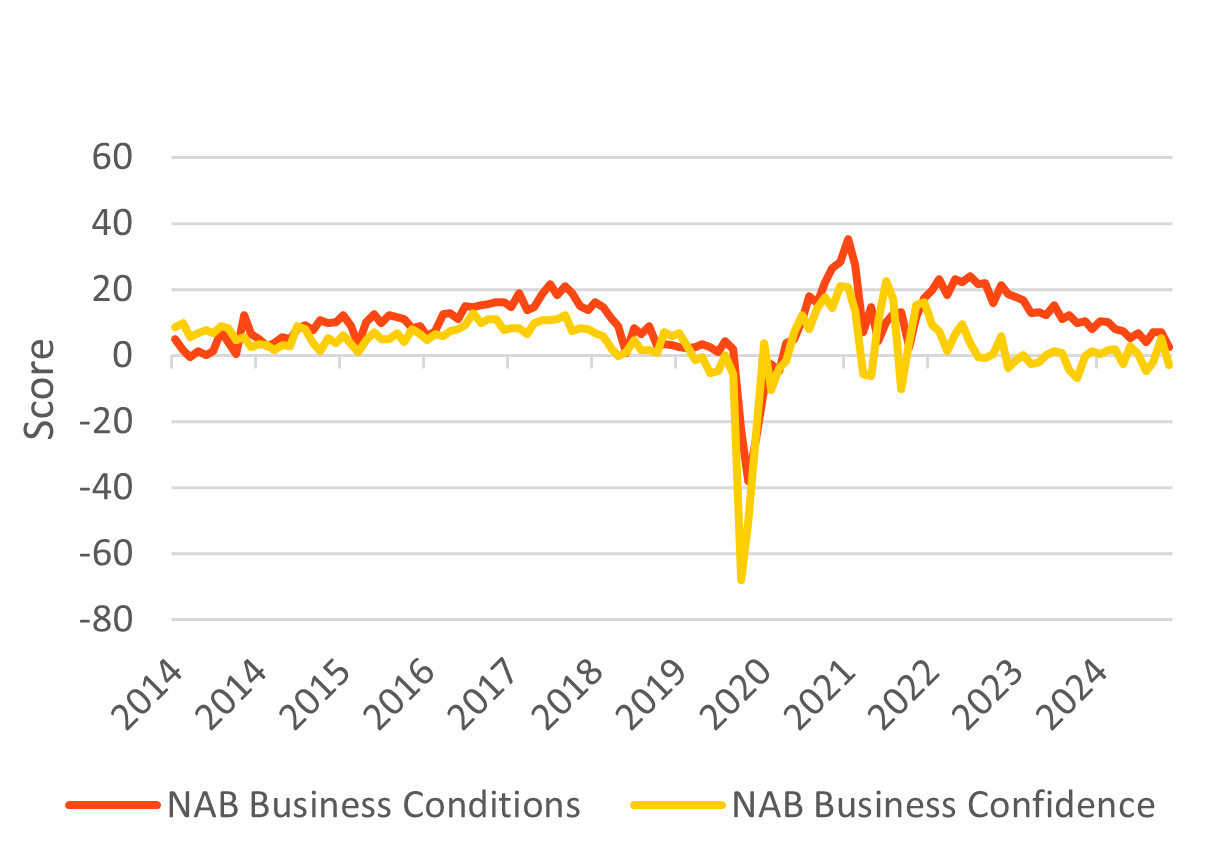 NAB business survey graph