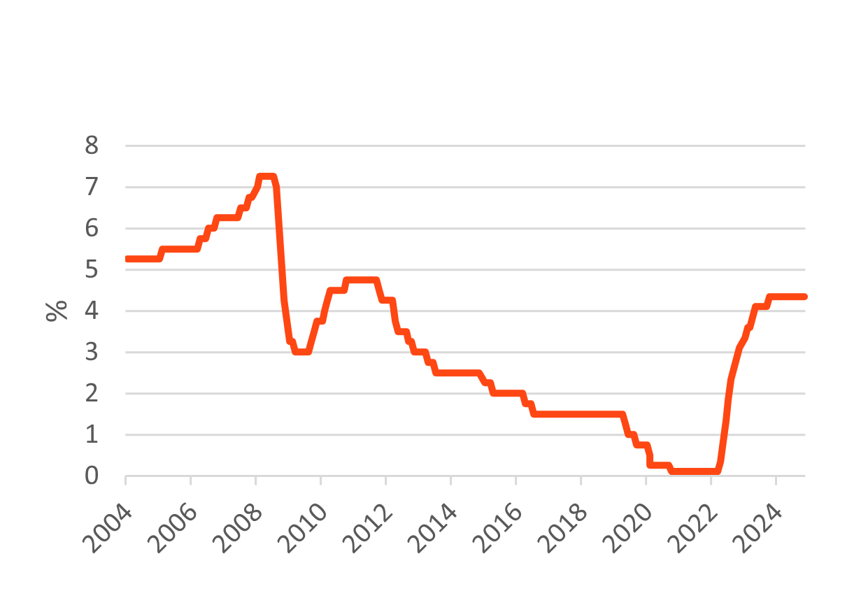 RBA Cash Rate Target graph