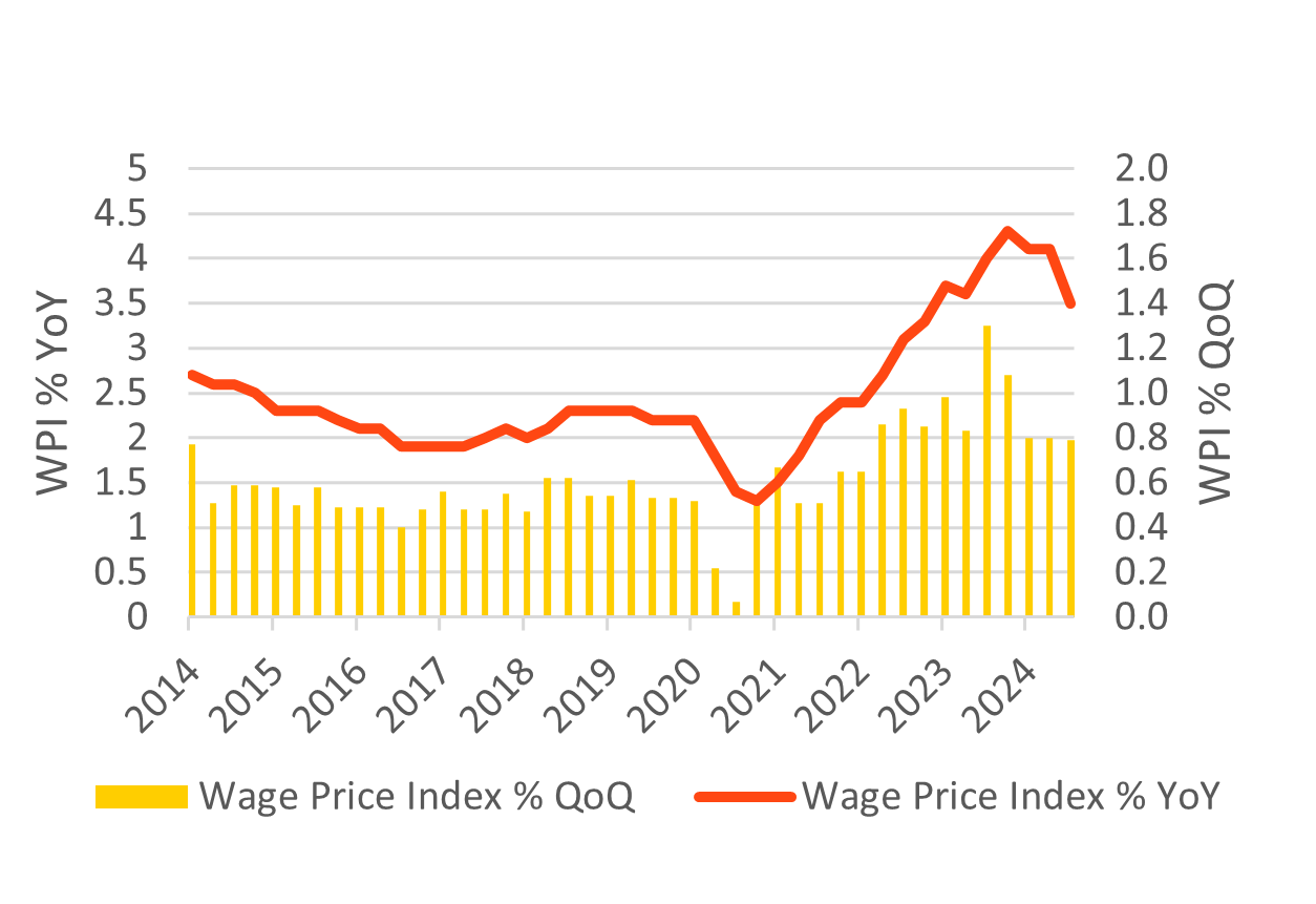 Wage Price Index graph