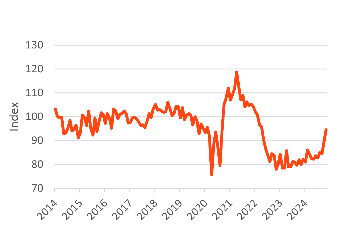 Westpac Consumer Confidence graph