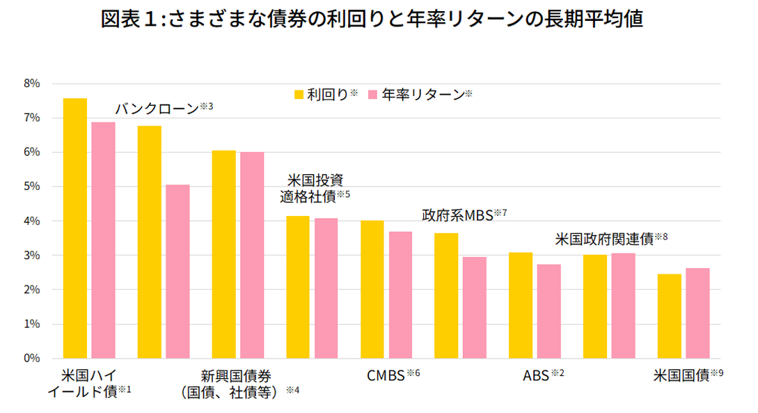 図表1：さまざまな債券の利回りと年率リターンの長期平均値
