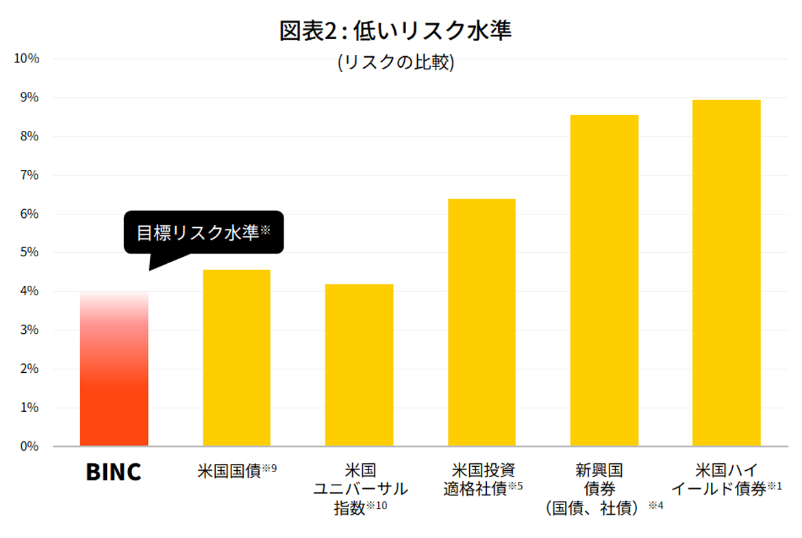 図表2：低いリスク水準