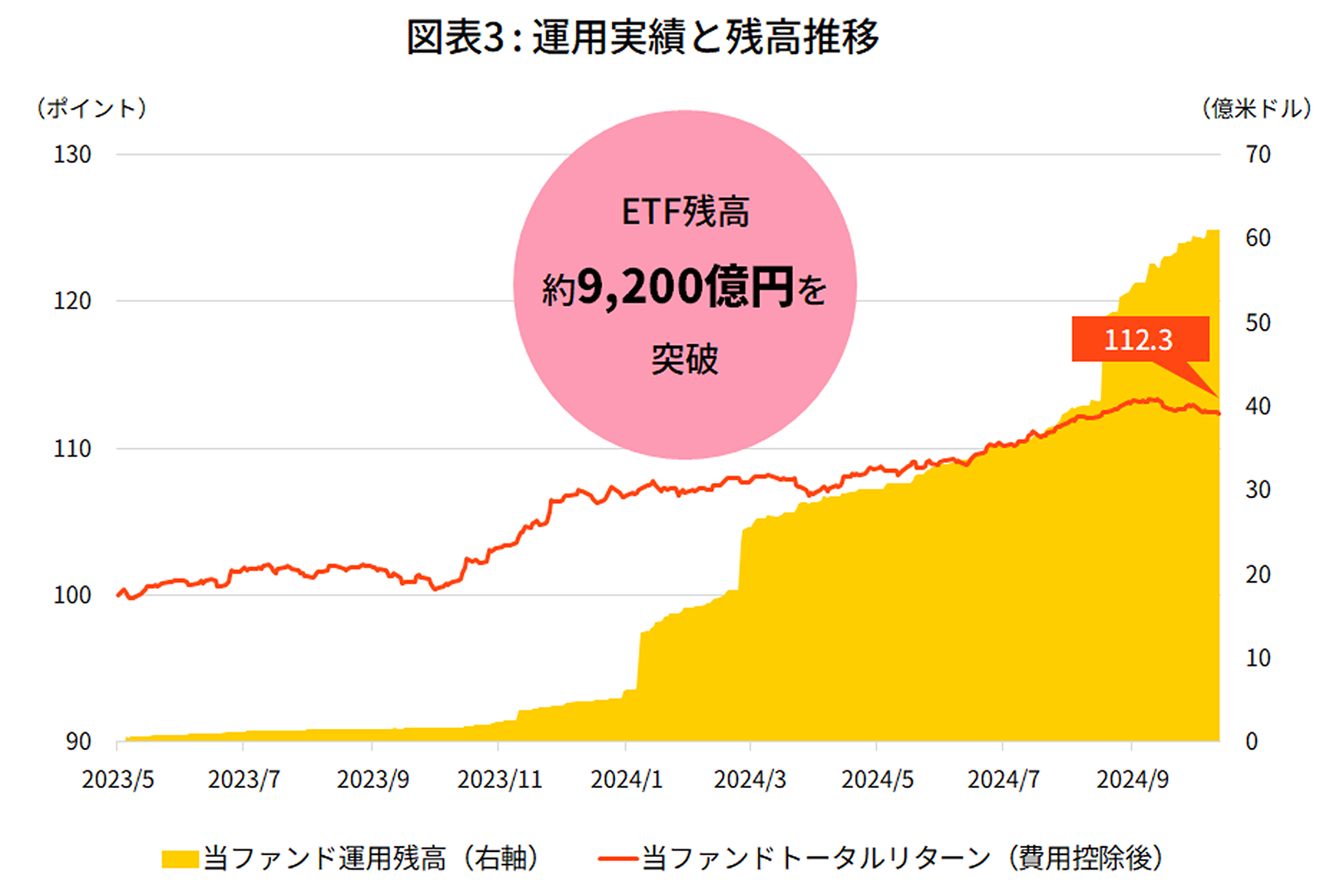 図表3：運用実績と残高推移