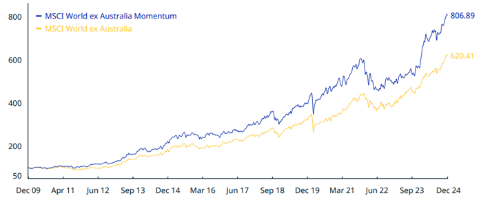 Long term outperformance of global momentum (Dec 2009 – Dec 2024)