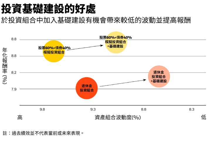 提供對基礎建設的投資佔比