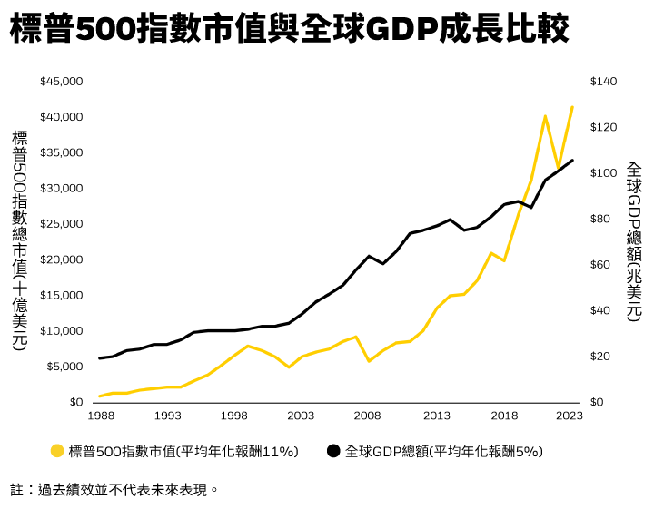 標普500指數市值與全球GDP成長比較