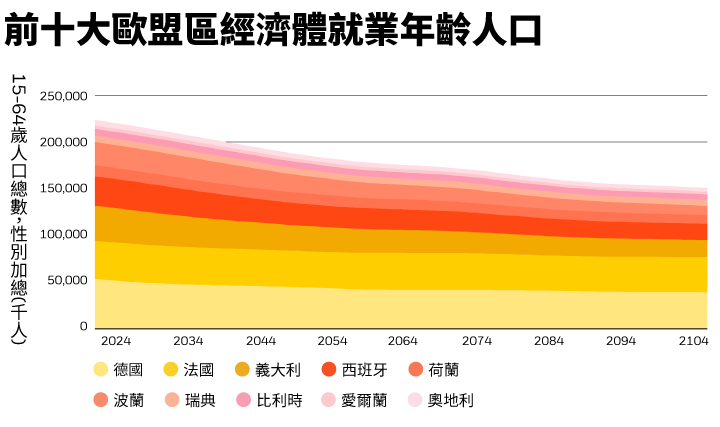 前十大歐盟區經濟體