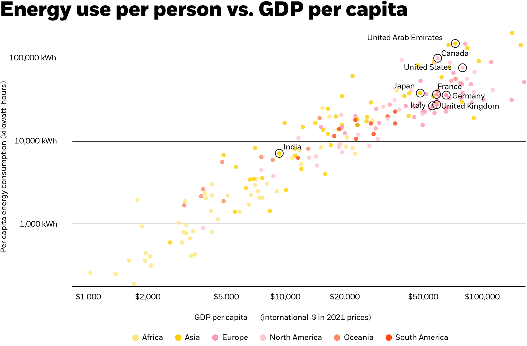 Energy use per person vs GDP per capita