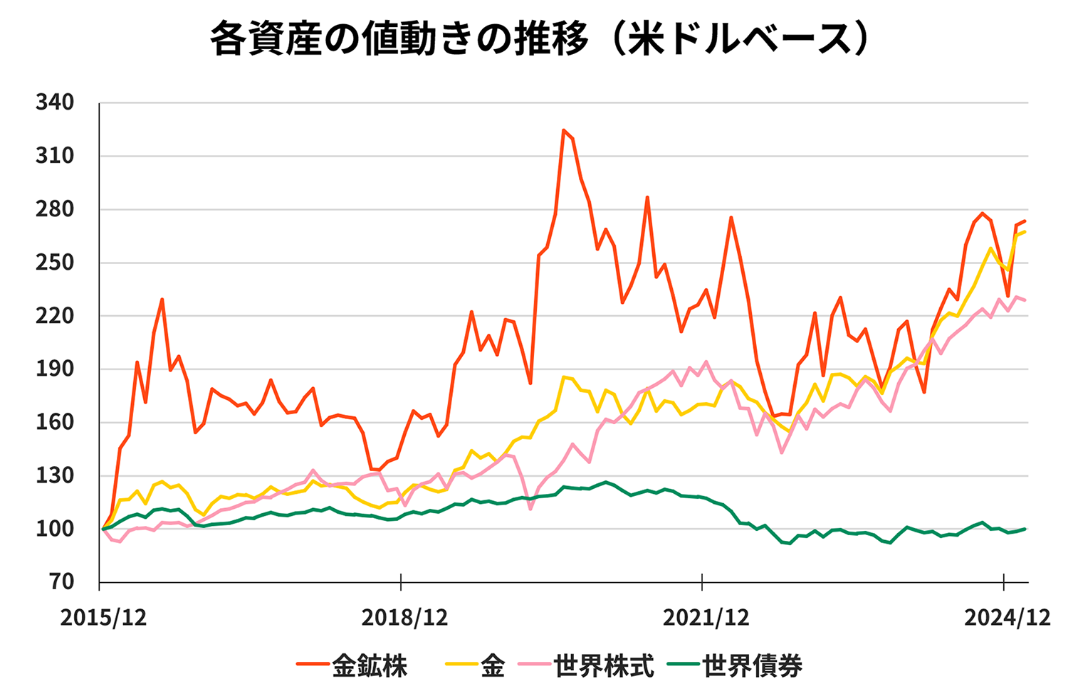各資産の値動きの推移(米ドルベース)