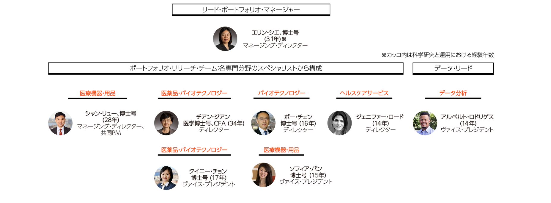 高度な専門知識を有する経験豊富な運用チーム