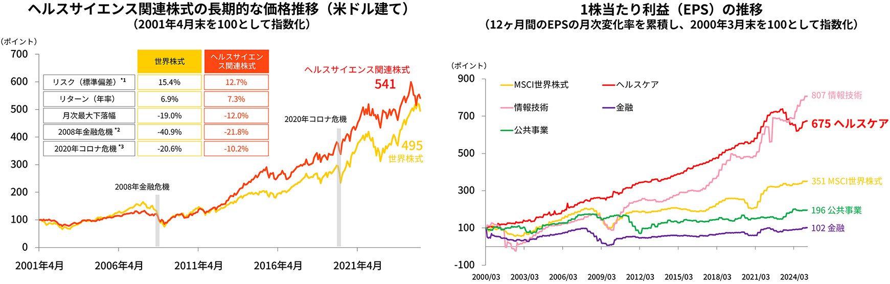 「ヘルスサイエンス関連株式の長期的な価格推移(米ドル建て)」+「1株当たり利益(EPS)の推移」