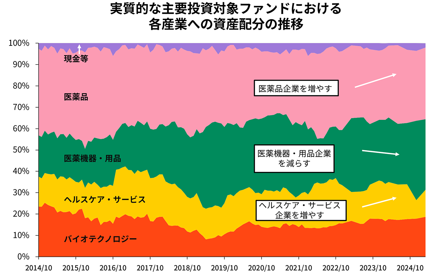 実質的な主要投資対象ファンドにおける各産業への資産配分の推移