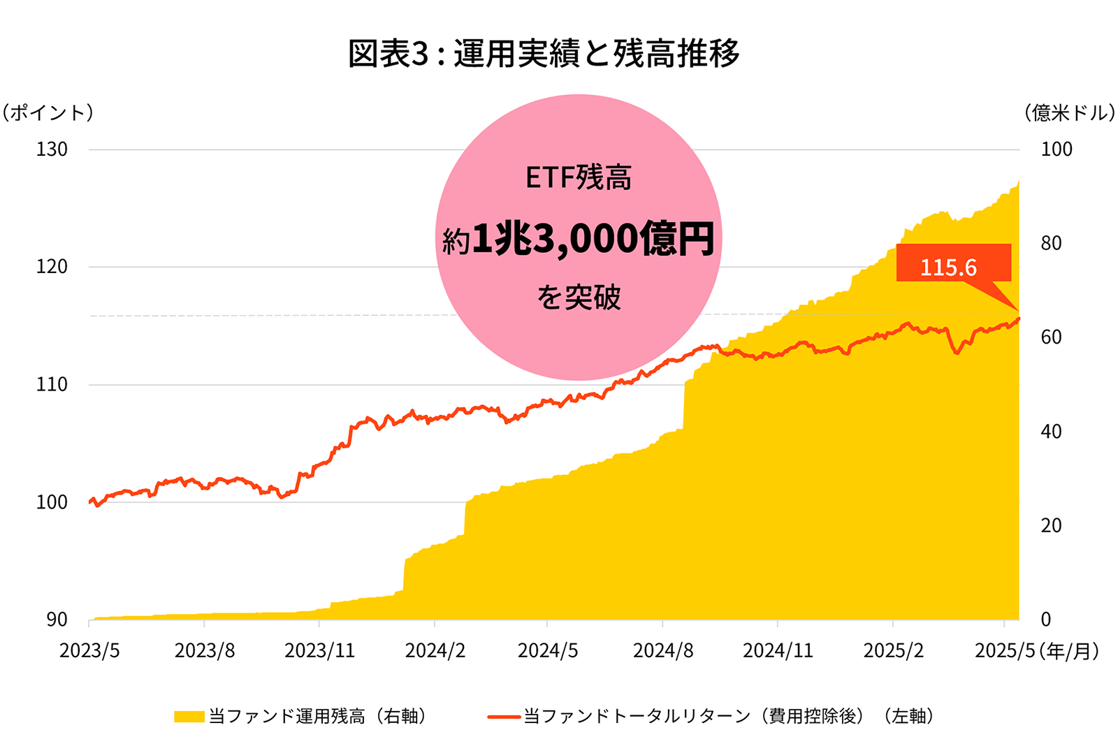 図表3:運用実績と残高推移