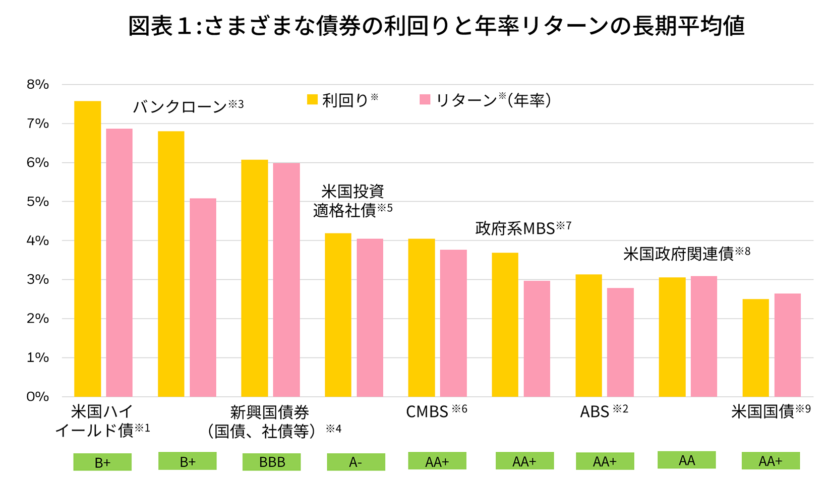図表1:さまざまな債券の利回りと年率リターンの長期平均値