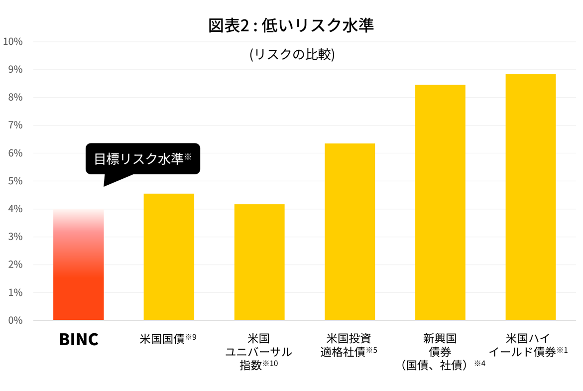 図表2:低いリスク水準