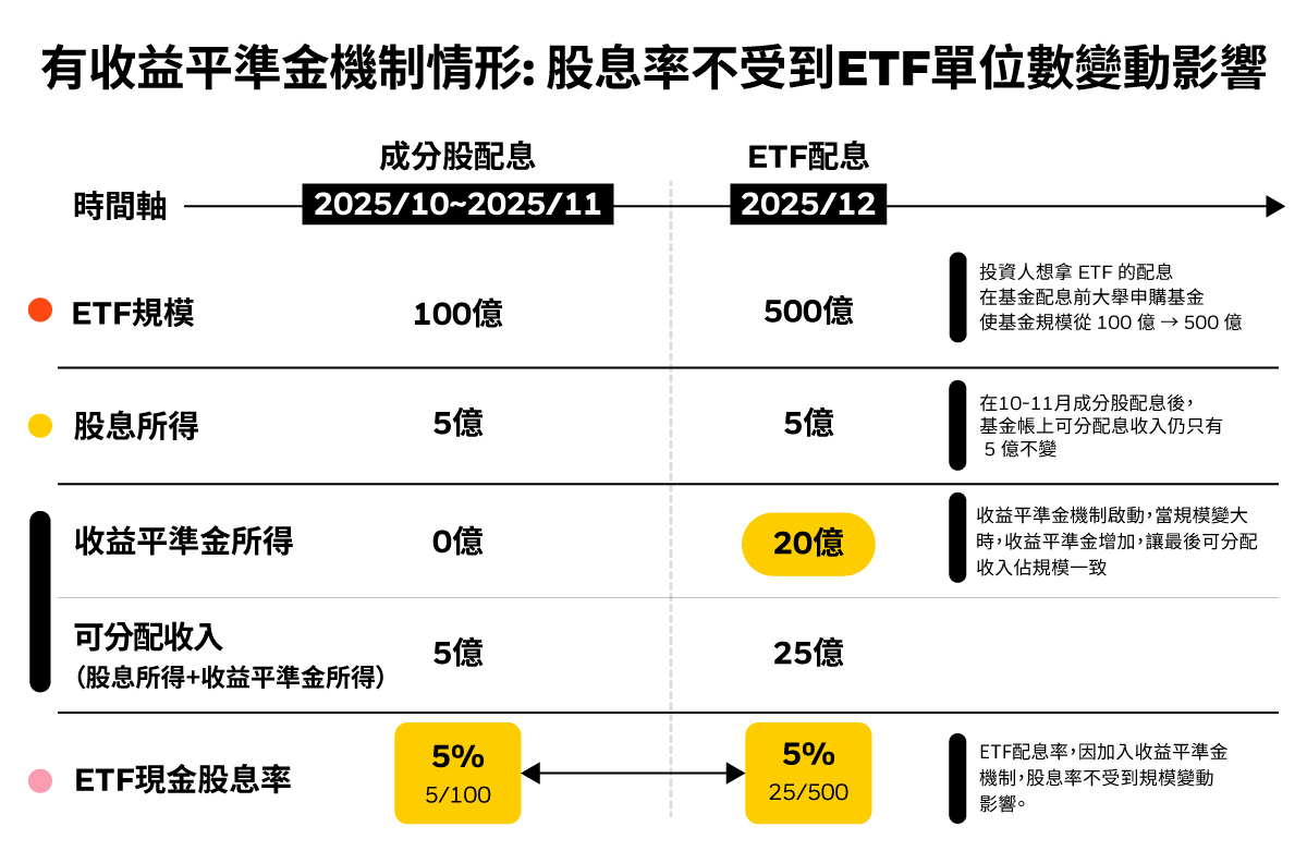 有收益平準金機制