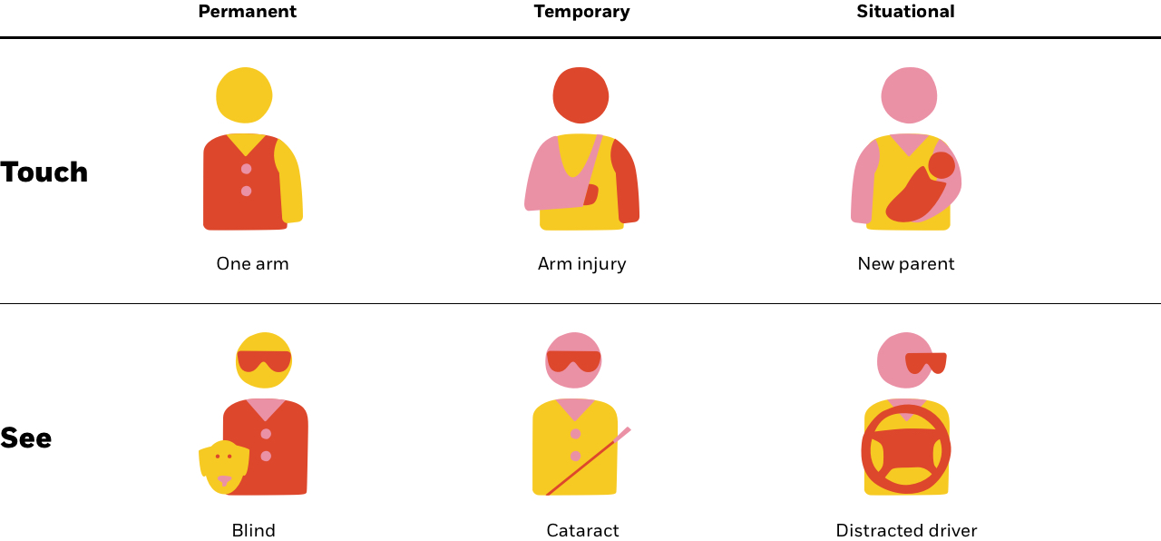 Illustration of permanent, temporary, and situational disabilities of sight and touch.