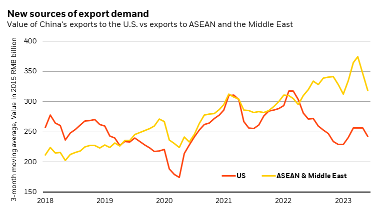 This chart shows that China has a rising share of new sources of export demand outside of the U.S. in the Middle East and ASEAN countries compared to this time last year. 