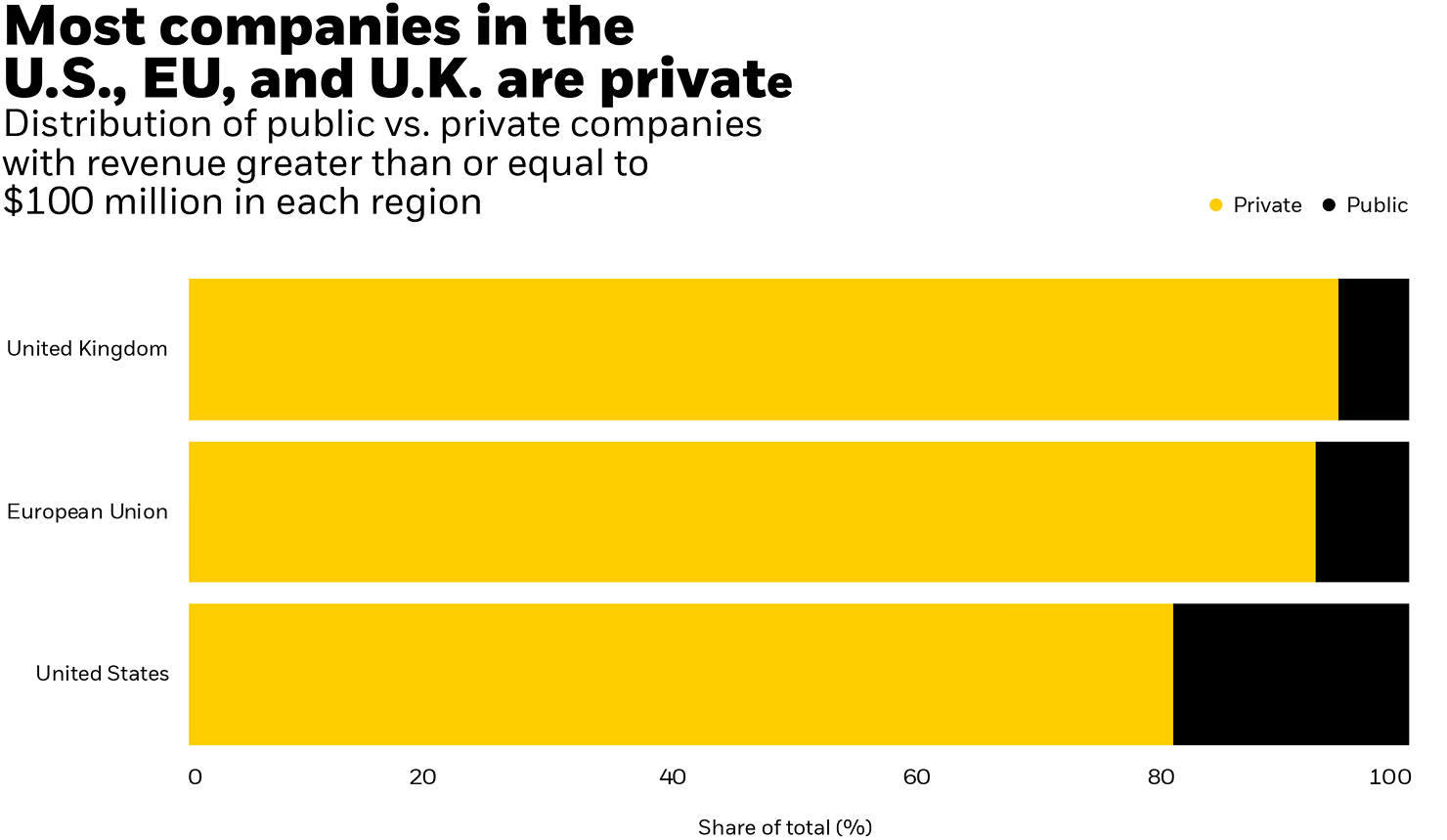 Chart: Most companies in the U.S, EU, and U.K. are private chart
