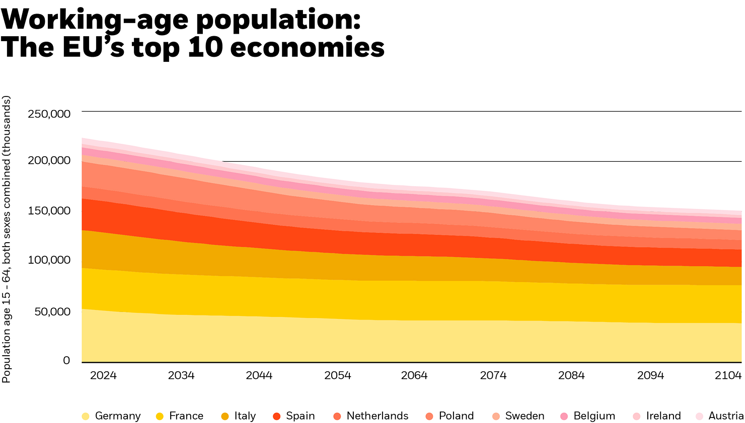 Chart: Working-age population in the EUs top 10 economies