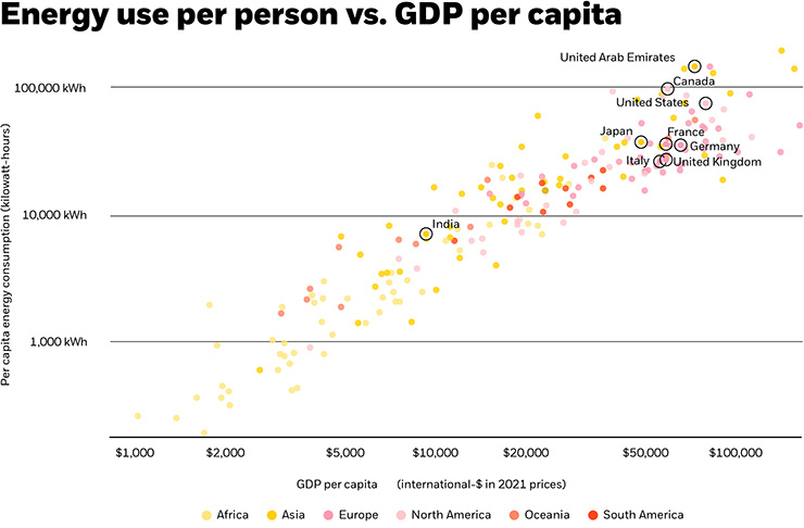 Chart: Energy use per person vs GDP per capita