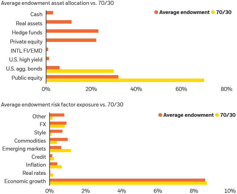 The New Endowment Model – Institutional | BlackRock