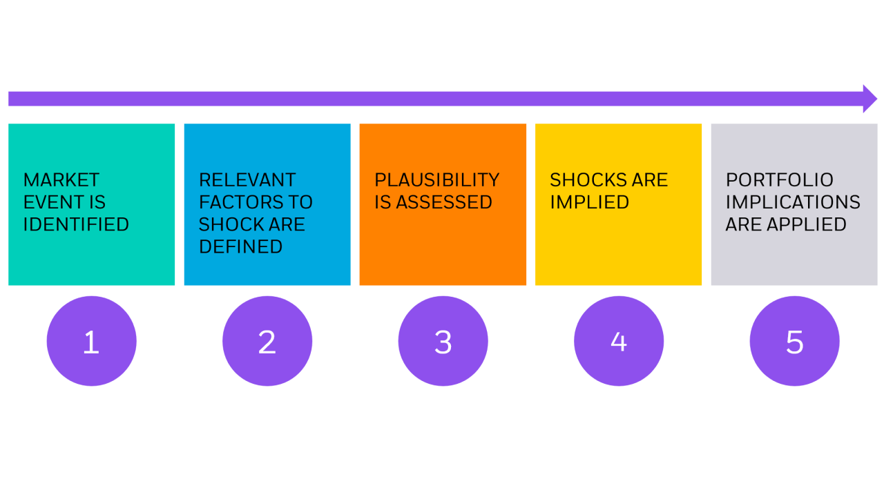 The Process Of Building A BlackRock Market-Driven Scenario | BlackRock