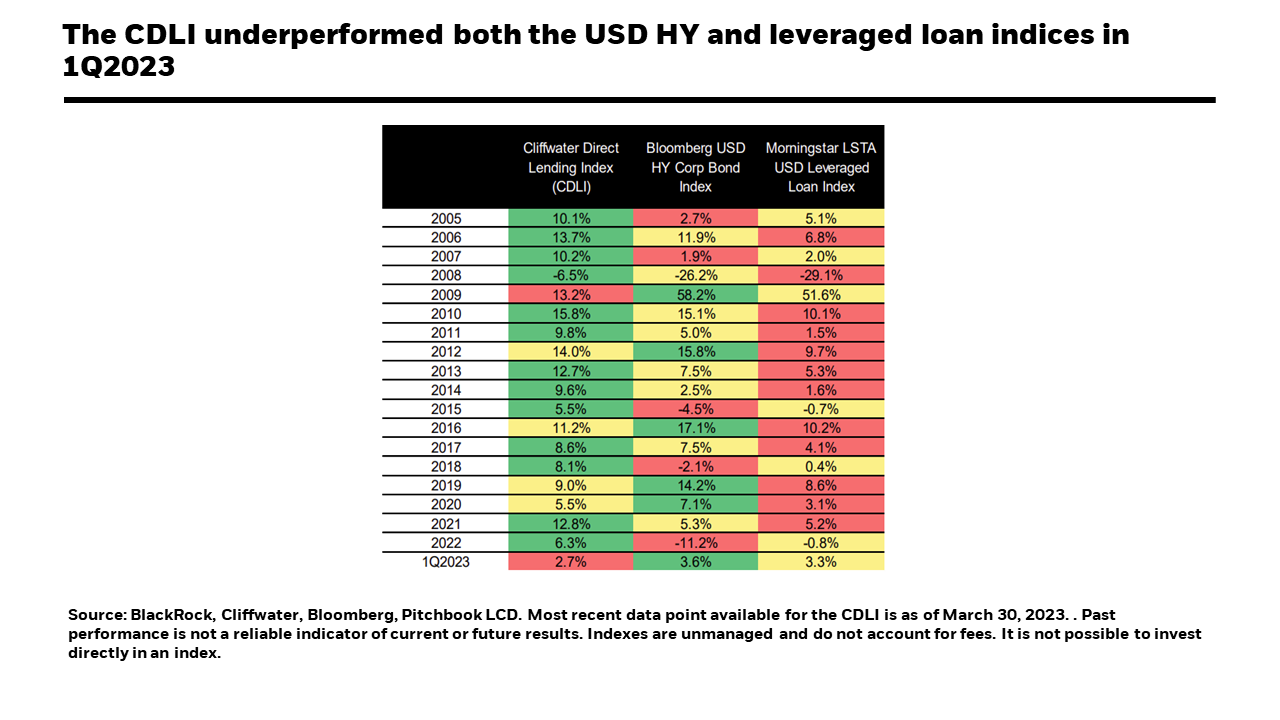 Pulse On Direct Lending – Institutional | BlackRock