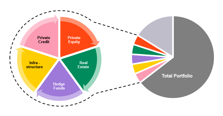 Whole portfolio approach across alternative assets