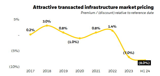 Transacted infrastructure market pricing