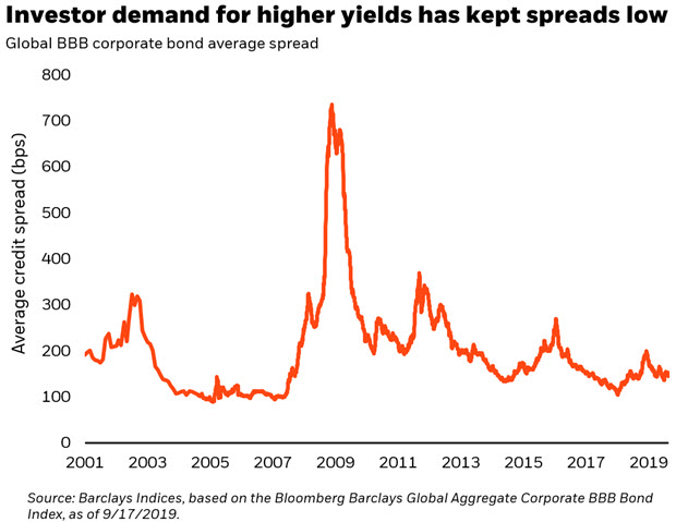 Making The Grade How Risky Are BBB Bonds BlackRock Blog