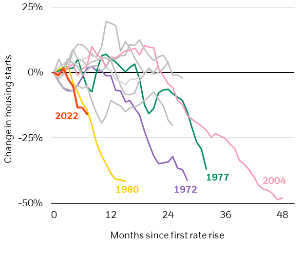 The chart shows that the slide in housing starts this year is already steeper than past mega Fed rate-hike cycles such as in the 1970s and early 1980s – as well as the unwind of the mid-2000s U.S. housing boom.