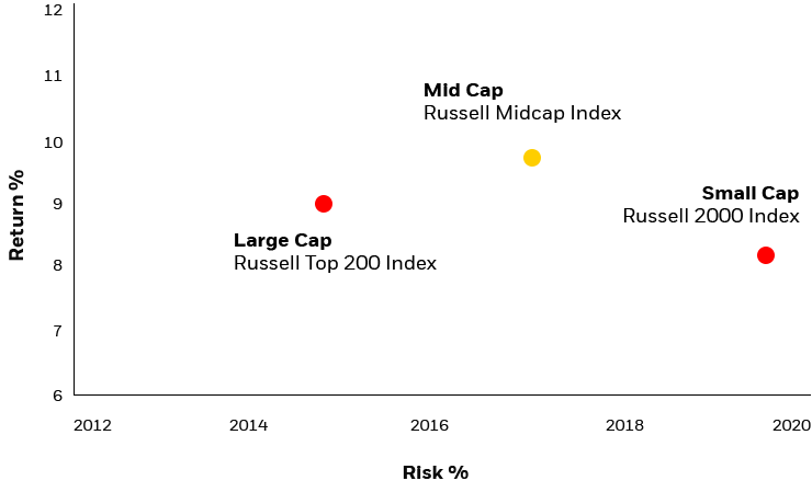 Blackrock Mid Cap Equity