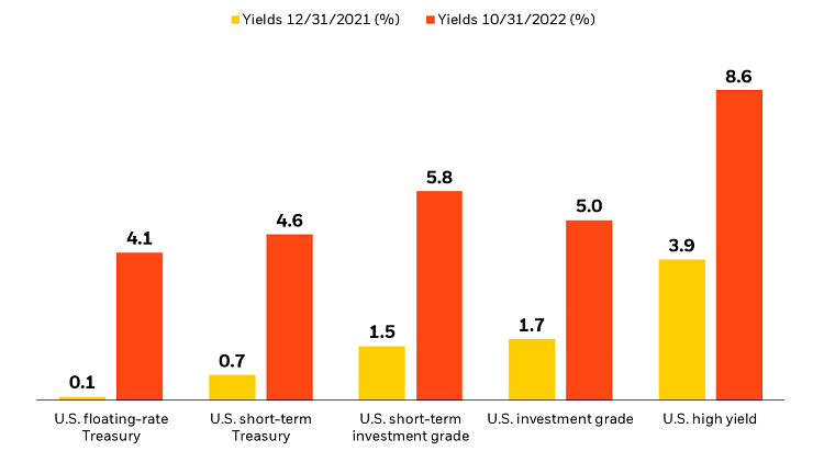 what-higher-yields-mean-for-portfolios-blackrock